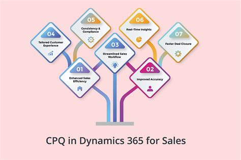 cpq for dynamics|How CPQ and Dynamics 365 Work Together to Drive More .